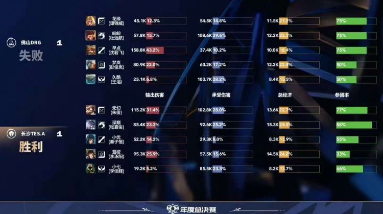 【蜗牛电竞】🎮越打越好!TES再次打满拿下DRG暂登精英组第一 TES 3-2 DRG