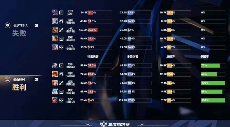 【蜗牛电竞】🎮越打越好!TES再次打满拿下DRG暂登精英组第一 TES 3-2 DRG