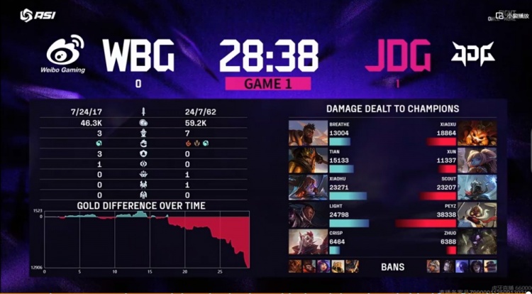 🎮WBG中期团战一碰就碎 xiaoxu+Peyz双人收割 JDG团战克敌拿分