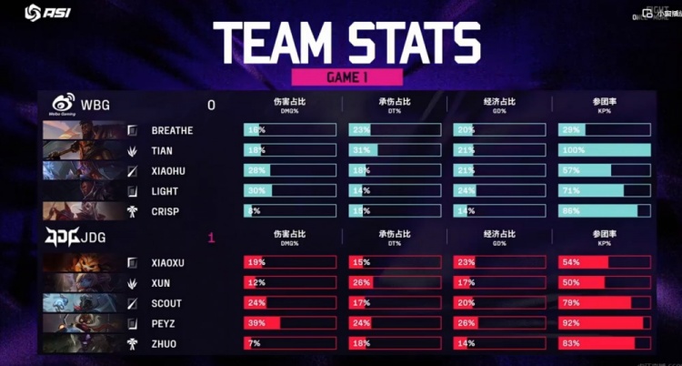 🎮WBG中期团战一碰就碎 xiaoxu+Peyz双人收割 JDG团战克敌拿分