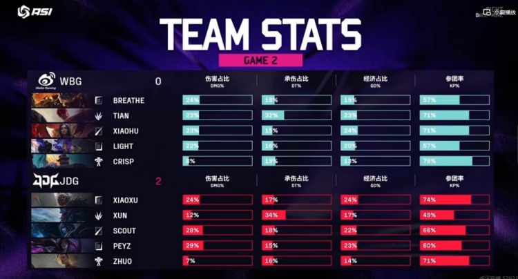 🎮给Tian哥打笑了！JDG三核心无限团战游龙收割 JDG轻松横扫WBG