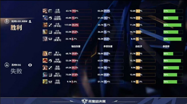 🎮拒绝让二追三！小涵阿离对位单杀妖刀助队取胜 LGD 3-2 KSG