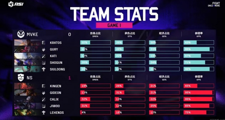 🎮差距酱紫大？Kingen剑魔团战无压力 Jiwoo卡莎带球 NS赢首局