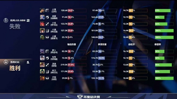 🎮拒绝让二追三！小涵阿离对位单杀妖刀助队取胜 LGD 3-2 KSG