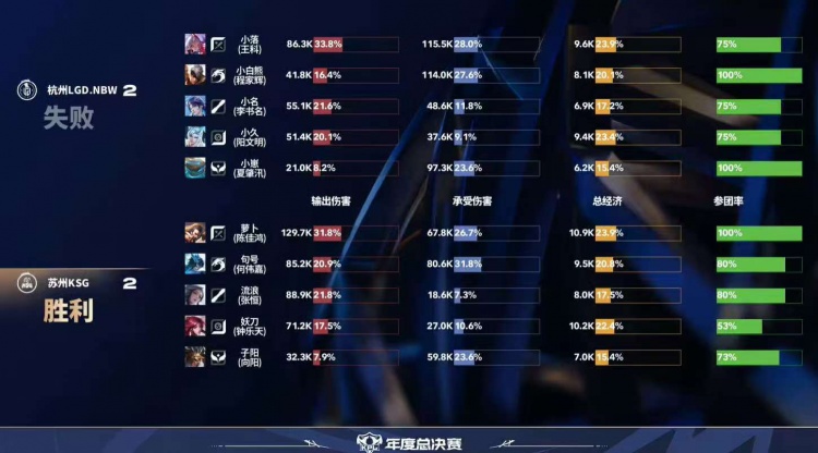 🎮拒绝让二追三！小涵阿离对位单杀妖刀助队取胜 LGD 3-2 KSG