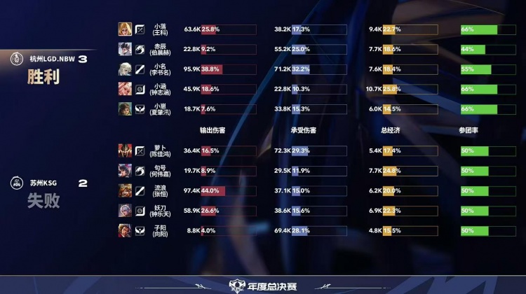 🎮拒绝让二追三！小涵阿离对位单杀妖刀助队取胜 LGD 3-2 KSG