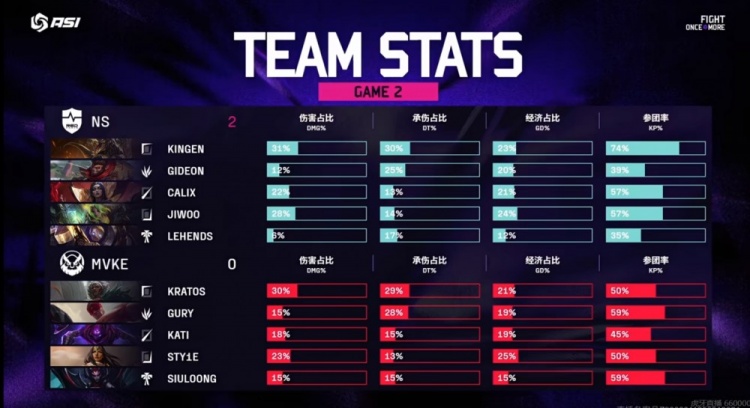 🎮Jiwoo泽丽关键三杀拯救队伍 Kati蚂蚱尽力难逆转 NS横扫MVKE