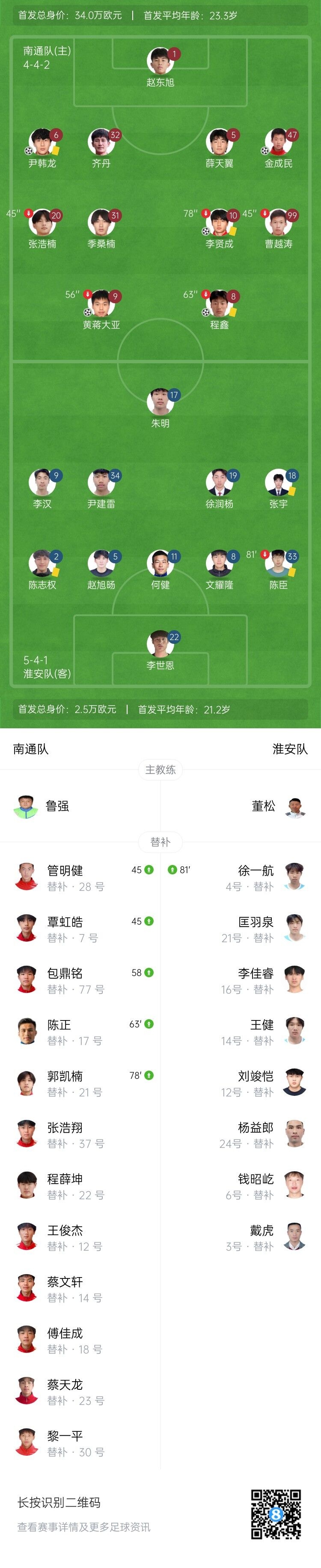 南哥！南通5-0大胜淮安晋级苏超4强 南通5人破门倒勾+远射世界波
