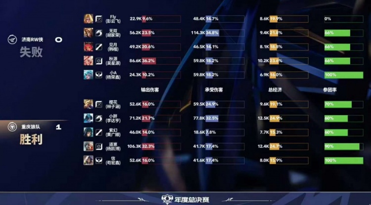 🎮Fly面对老东家也难取胜！RW沦为路边被狼队踢死 狼队 3-1 RW