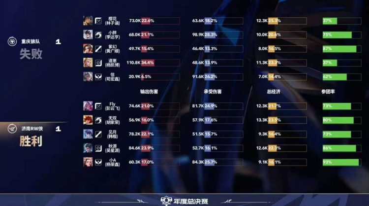 🎮Fly面对老东家也难取胜！RW沦为路边被狼队踢死 狼队 3-1 RW