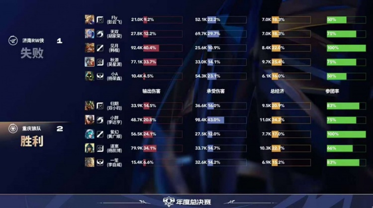 🎮Fly面对老东家也难取胜！RW沦为路边被狼队踢死 狼队 3-1 RW