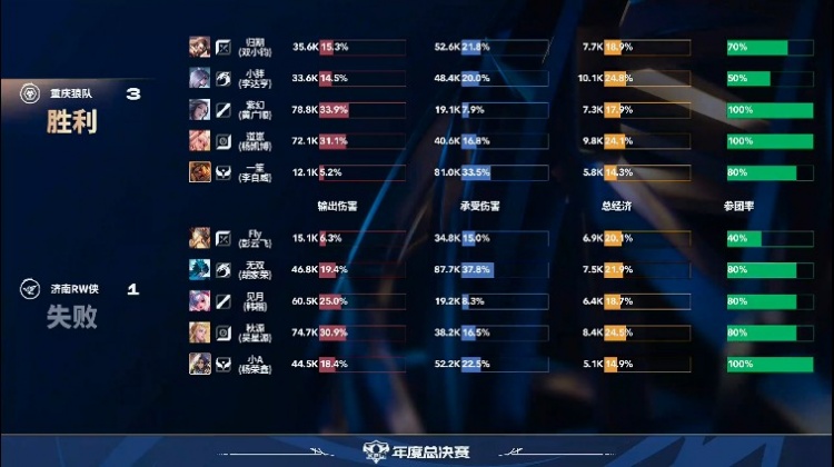 🎮Fly面对老东家也难取胜！RW沦为路边被狼队踢死 狼队 3-1 RW
