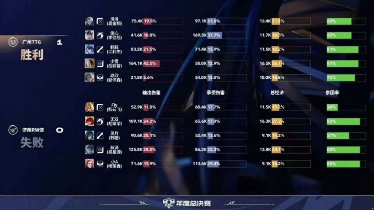 🎮TTG斩获年总四连胜！RW难求大场胜利被TTG拿下！TTG 3-1 RW