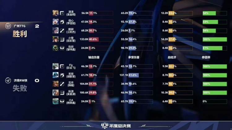 🎮TTG斩获年总四连胜！RW难求大场胜利被TTG拿下！TTG 3-1 RW