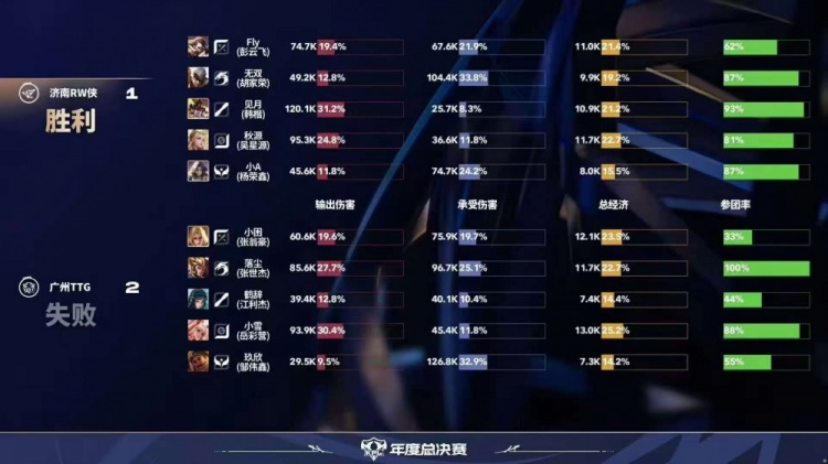 🎮TTG斩获年总四连胜！RW难求大场胜利被TTG拿下！TTG 3-1 RW