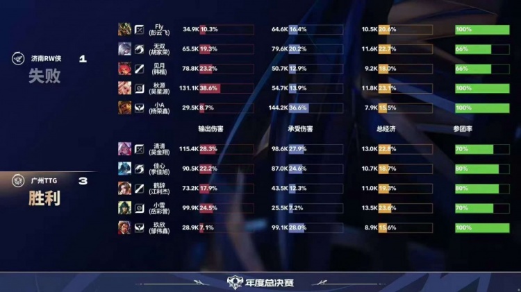 🎮TTG斩获年总四连胜！RW难求大场胜利被TTG拿下！TTG 3-1 RW