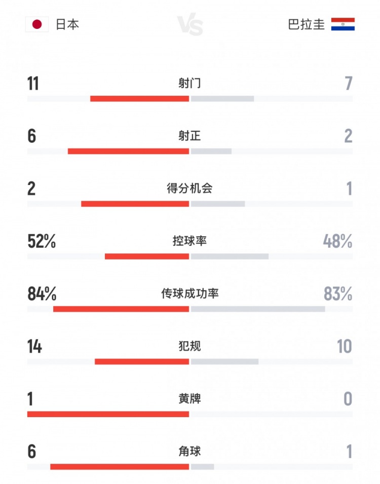 补时绝平，日本2-2巴拉圭数据：射门11-7，射正6-2，控球率近55开