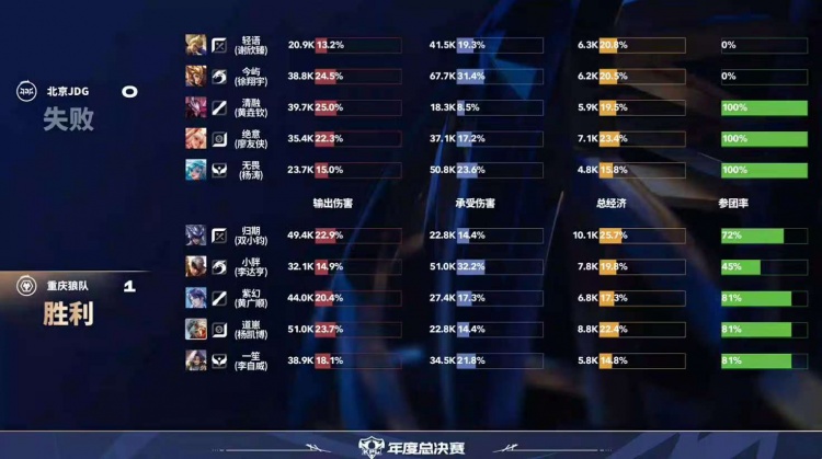 🎮JDG全员在线完美收官成功战胜强敌狼队！JDG 3-1 狼队
