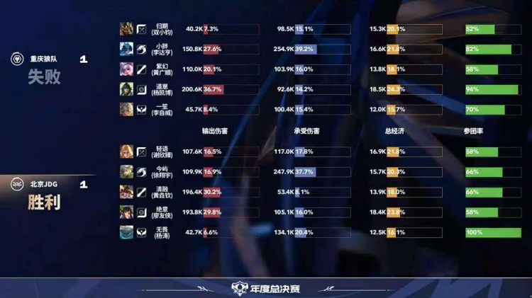 🎮JDG全员在线完美收官成功战胜强敌狼队！JDG 3-1 狼队