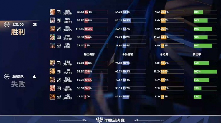 🎮JDG全员在线完美收官成功战胜强敌狼队！JDG 3-1 狼队