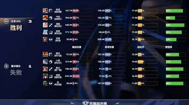 🎮JDG全员在线完美收官成功战胜强敌狼队！JDG 3-1 狼队
