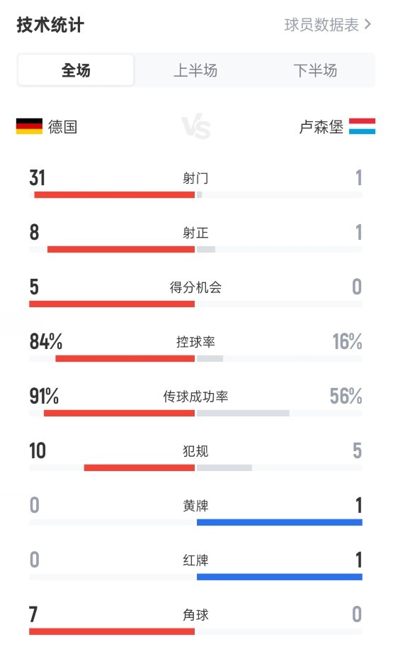 完全碾压！德国4-0卢森堡：射门31-1，射正8-1，控球率84%-16%