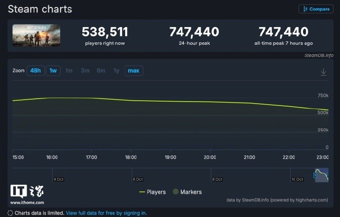 74.7万!战地风云6 Steam同时在线峰值创新高 达《2042》6.96 倍
