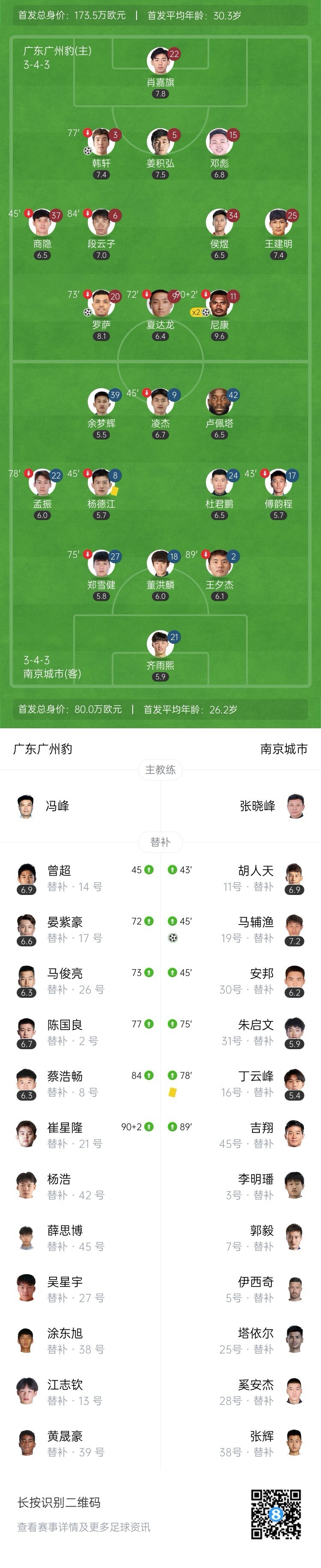 距冲超区2分！广州豹4-1南京城市7轮6胜 尼康2射2传罗萨贴地斩