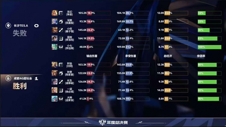 🎮TES连续三局被翻！AG零封TES为擂台赛画上句号！AG 3-0 TES