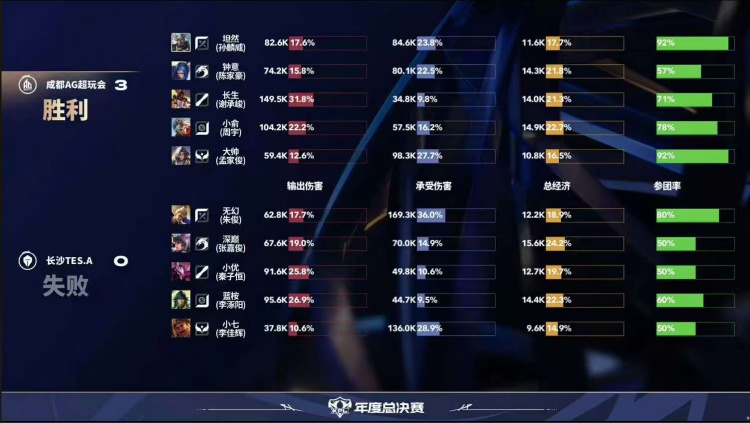 🎮TES连续三局被翻！AG零封TES为擂台赛画上句号！AG 3-0 TES