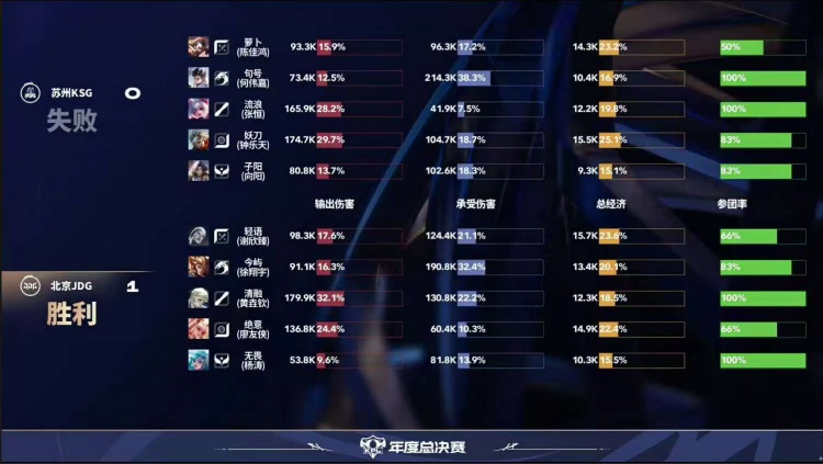 🎮清融带队助力JDG 1-0 KSG 狼队 1-0 WB！ 狼队 JDG锁定淘汰赛