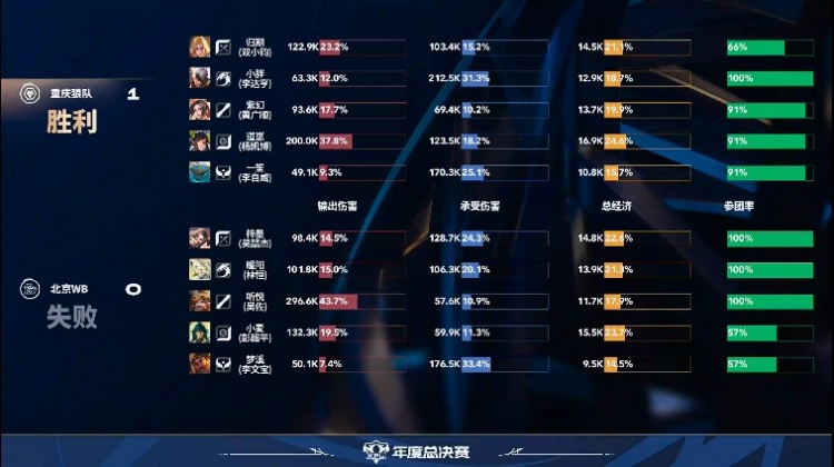🎮清融带队助力JDG 1-0 KSG 狼队 1-0 WB！ 狼队 JDG锁定淘汰赛
