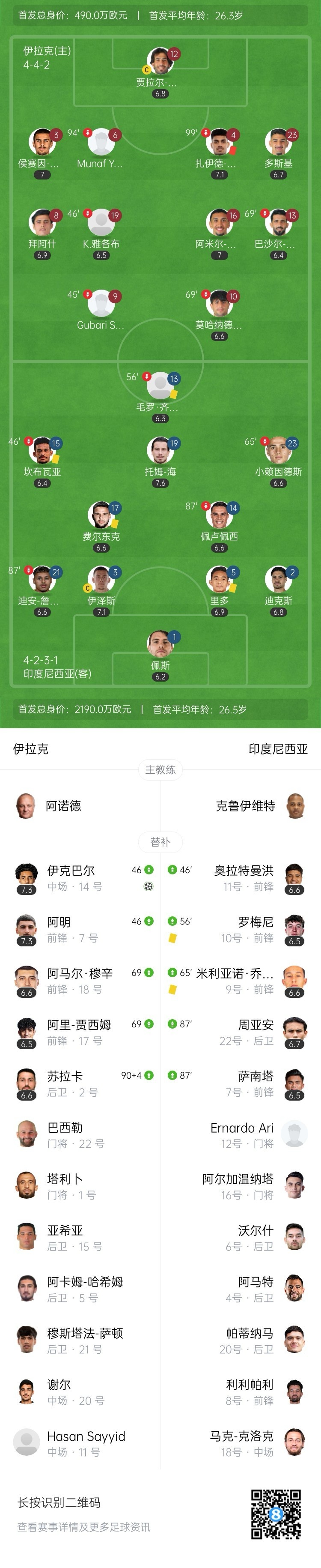世预赛-伊拉克1-0印尼 印尼两连败垫底出局 马宁判罚引争议