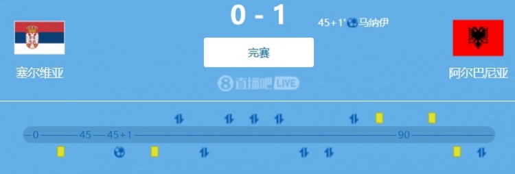 世预赛欧洲区小组赛：射门数15比5，塞尔维亚0-1不敌阿尔巴尼亚