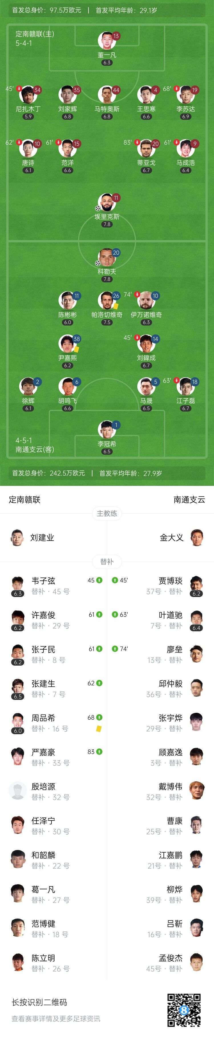 中甲-定南赣联1-1南通支云近5轮不败 埃里克斯连场破门科勒夫扳平