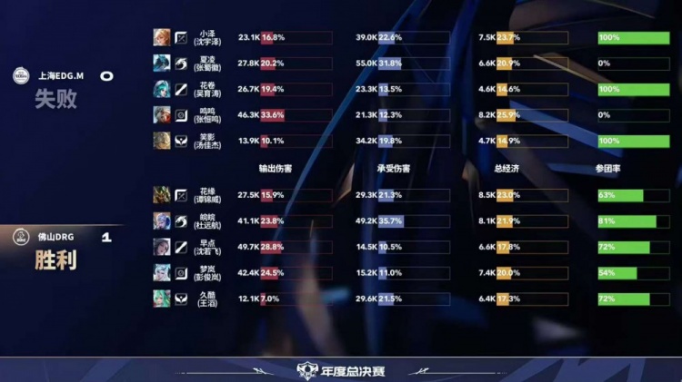 🎮巅峰对决！花缘曹操率队逆转比赛助队晋级淘汰赛 DRG 4-3 EDG