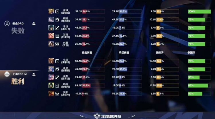🎮巅峰对决！花缘曹操率队逆转比赛助队晋级淘汰赛 DRG 4-3 EDG