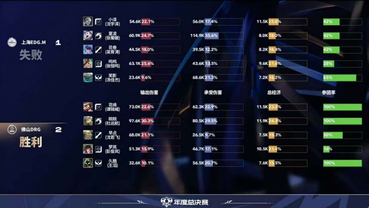 🎮巅峰对决！花缘曹操率队逆转比赛助队晋级淘汰赛 DRG 4-3 EDG