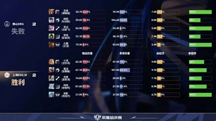 🎮巅峰对决！花缘曹操率队逆转比赛助队晋级淘汰赛 DRG 4-3 EDG