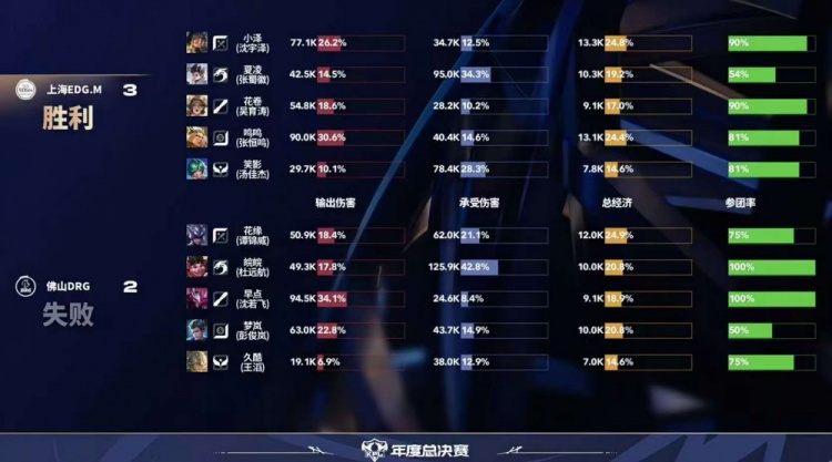 🎮巅峰对决！花缘曹操率队逆转比赛助队晋级淘汰赛 DRG 4-3 EDG
