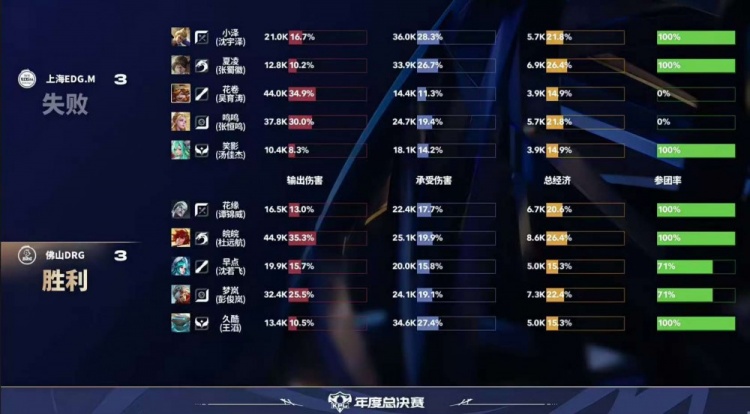 🎮巅峰对决！花缘曹操率队逆转比赛助队晋级淘汰赛 DRG 4-3 EDG