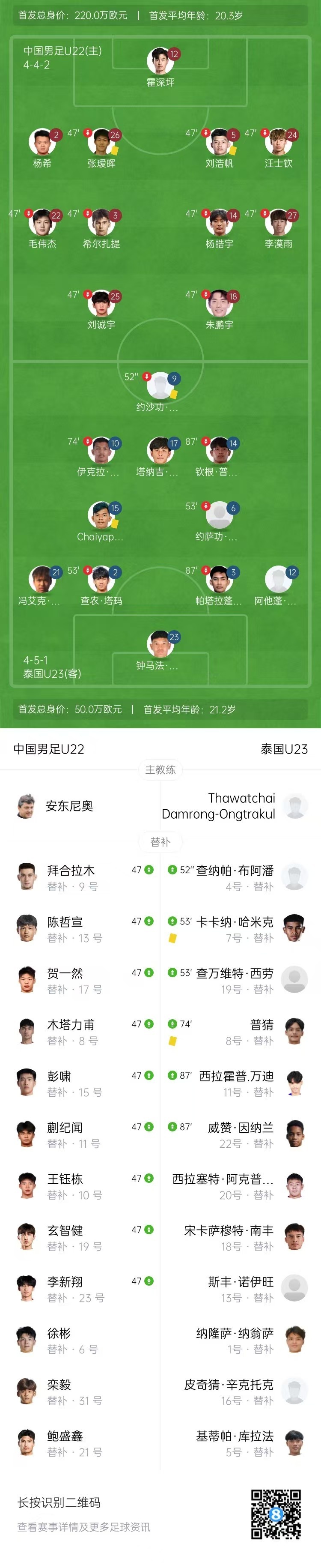 18脚射门！U22国足屡失良机0-0战平泰国 刘诚宇中柱李新翔失绝杀