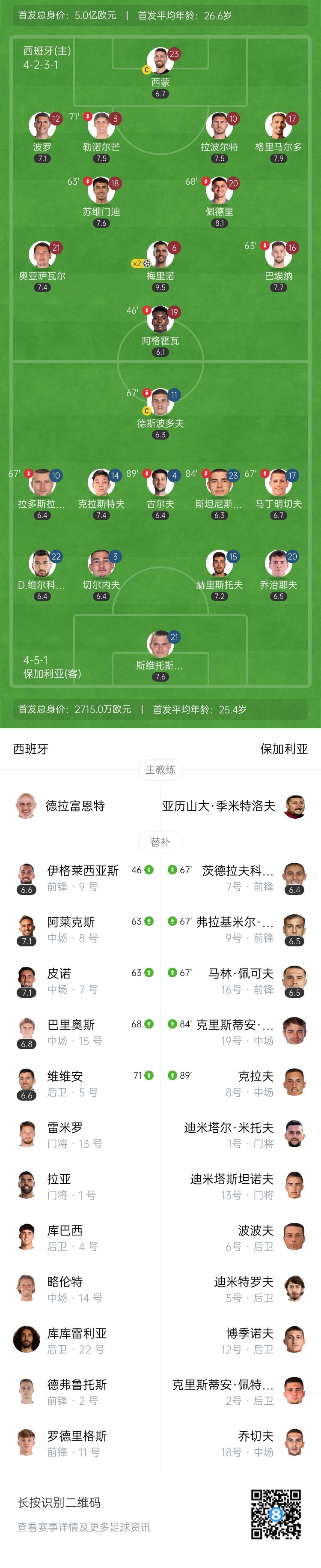 西班牙4-0保加利亚四连胜领跑 梅里诺双响+造点奥亚萨瓦尔点射