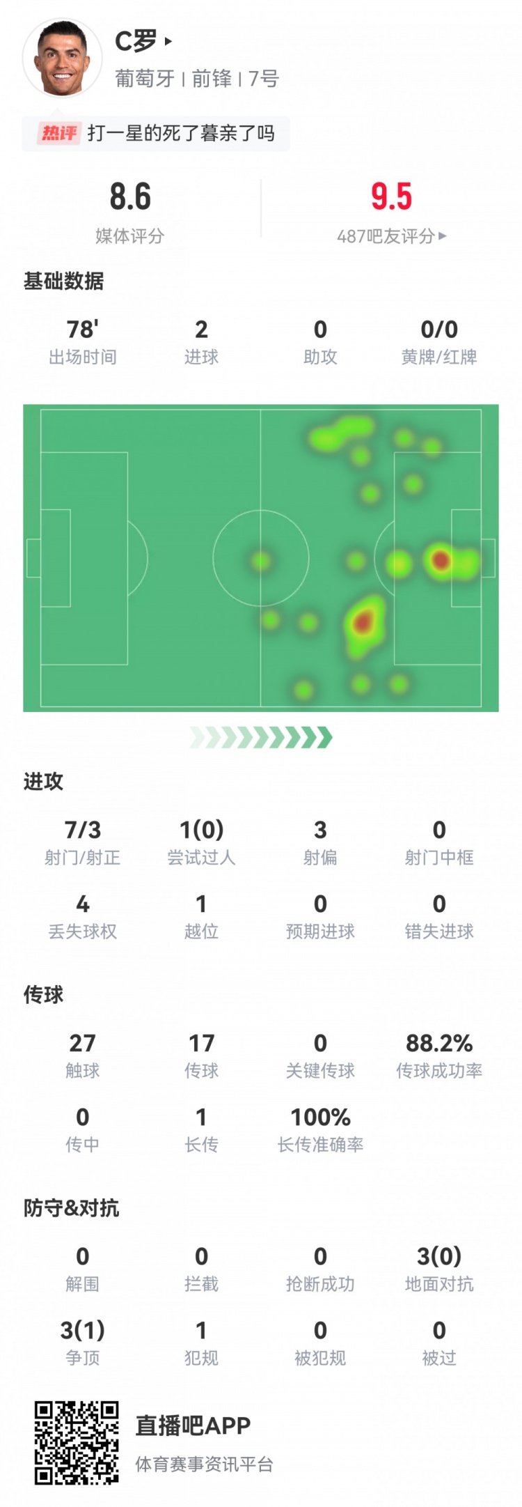 C罗全场数据：7射3正，2粒进球，4次丢失球权，评分8.6