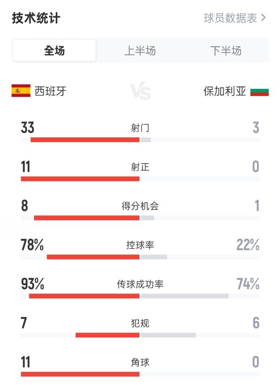 完全碾压！西班牙4-0保加利亚：射门33-3，射正11-0，控球78%-22%
