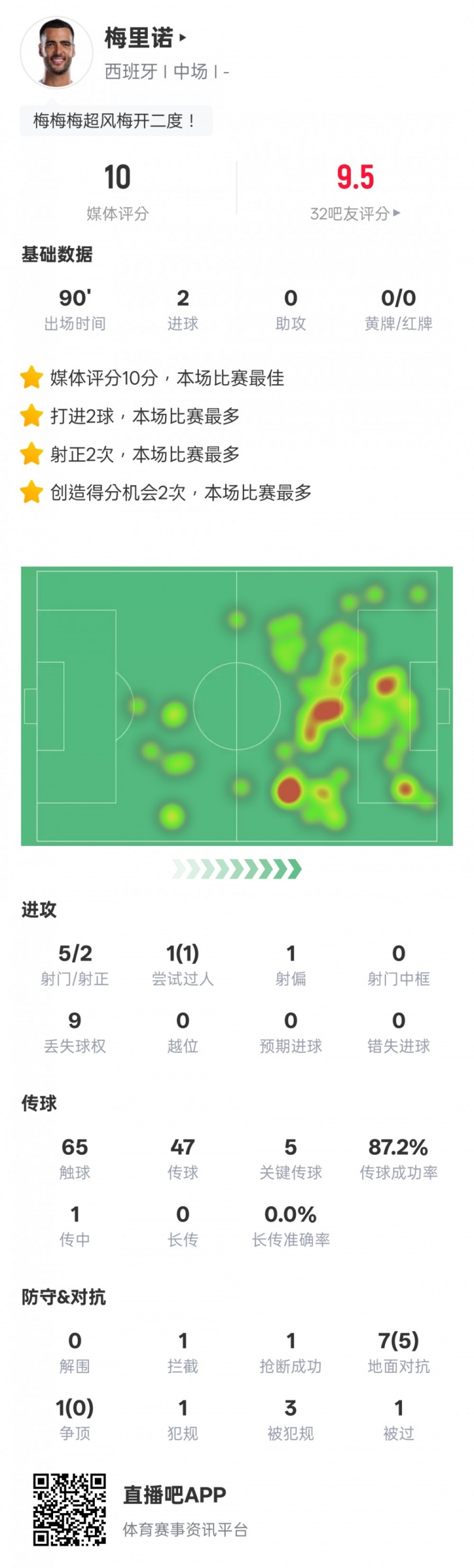 梅里诺本场比赛数据：2进球5关键传球+造点，评分10.0全场最高
