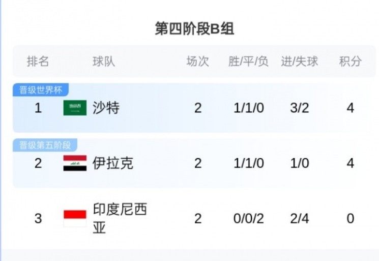 每人114万欧！沙特杀进世界杯，每名球员将收到114万欧巨额奖金！