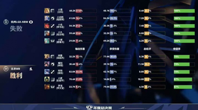 【蜗牛电竞】🎮相信暖阳!WB巅峰对决变阵野核老虎发挥拿下LGD WB 4-3 LGD