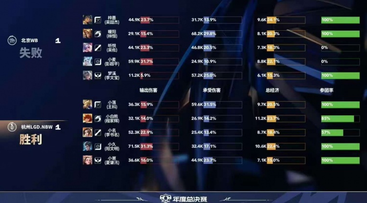 【蜗牛电竞】🎮相信暖阳!WB巅峰对决变阵野核老虎发挥拿下LGD WB 4-3 LGD