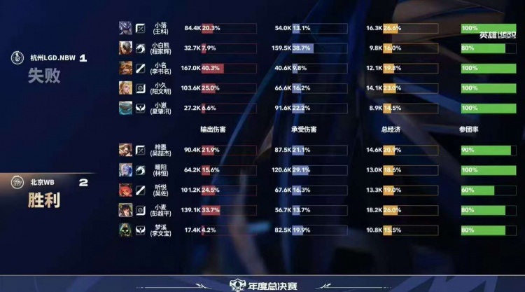 【蜗牛电竞】🎮相信暖阳!WB巅峰对决变阵野核老虎发挥拿下LGD WB 4-3 LGD